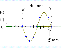 DM: Propagation d\'une onde progressive dans un ressort