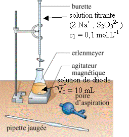 Expliquer une dcoloration