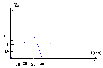 onde mcanique