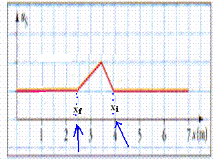 physiques sur les ondes