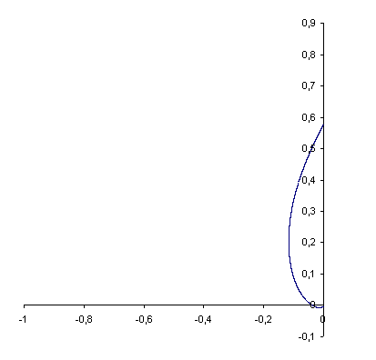 Cinmatique Du Point