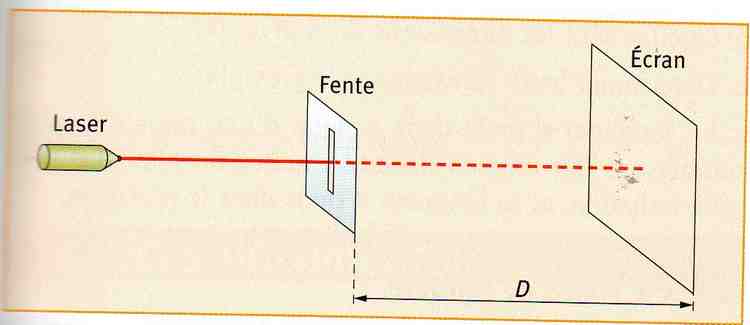 Exercice Physique diffraction lumiere