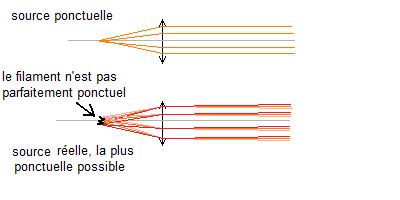 fondement de l\'optique