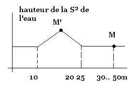 Incomprhension d\'une correction. 