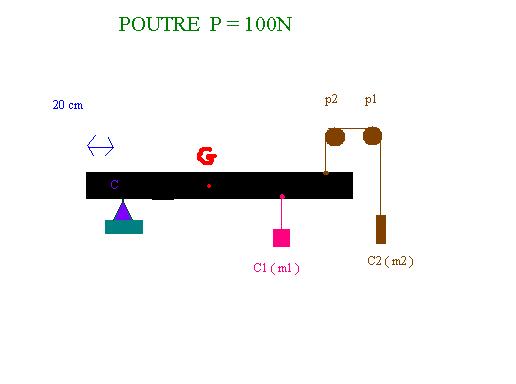 Forces exerces sur une poutre