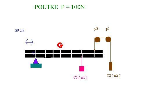 Forces exerces sur une poutre