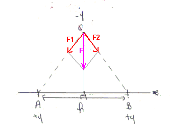 Electrostatique et force