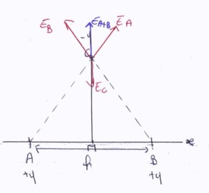 Electrostatique et force