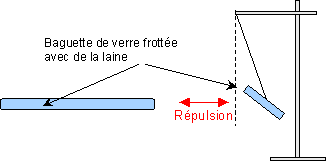 corps ponctuels