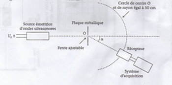 PARTIE A : ondes ultrasonores