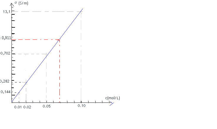 conductimetie : methode d\'etallonnage