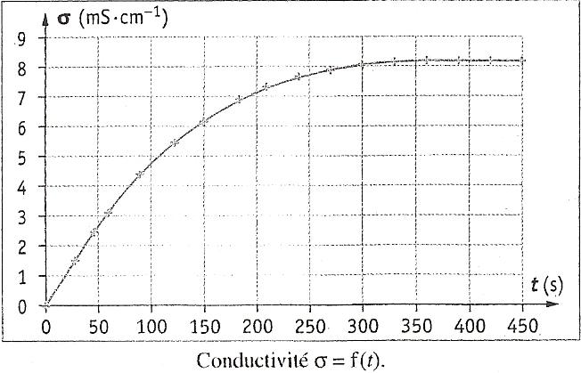 Suivi d\'une transformation chimique par conductimtrie