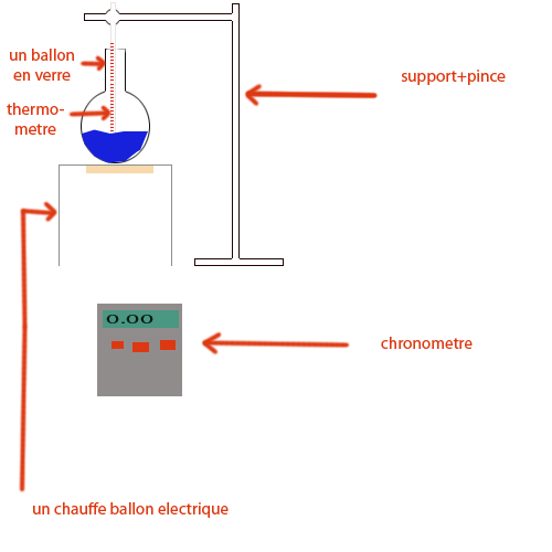 Etude de lbullition de leau