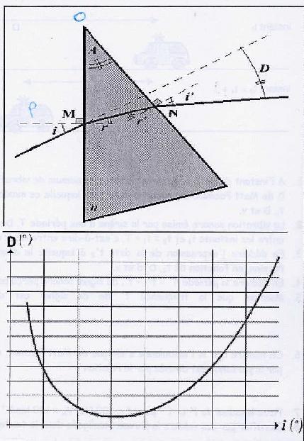 Diffraction de la lumire par un prisme