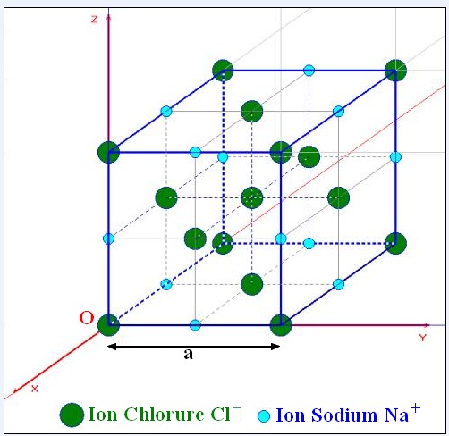 distances entre ions