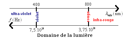 Pointeur laser (ondes lumineuses)