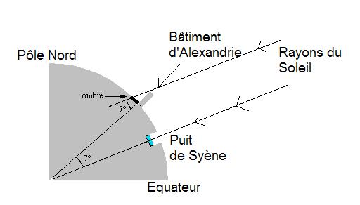 La mthode d\'Estosthne