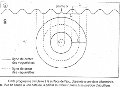 ondes  la surface de l\'eau