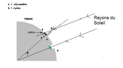 Eratosthene. 