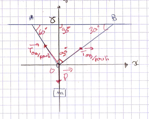 Exercice de physique
