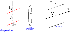 le projecteur de diapositives