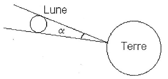 DM: mesure du rayon de la lune et de la distance terre-lune