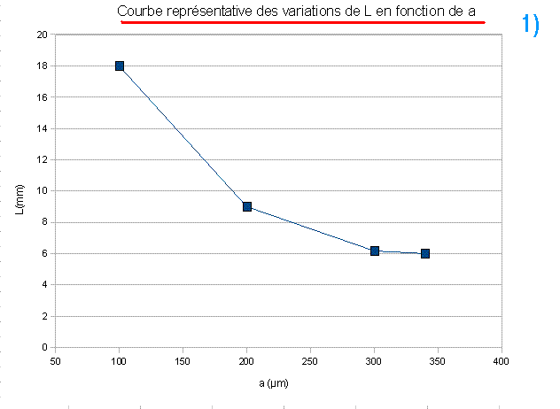 Correction : TP de l\'tude de la diffraction de la lumire 