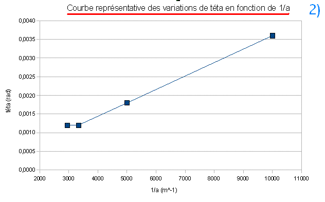 Correction : TP de l\'tude de la diffraction de la lumire 