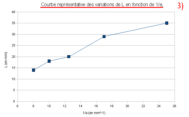 Correction : TP de l\'tude de la diffraction de la lumire 