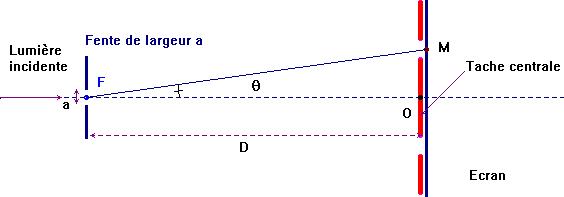 Correction : TP de l\'tude de la diffraction de la lumire 