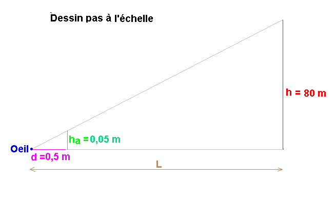 problme de physique