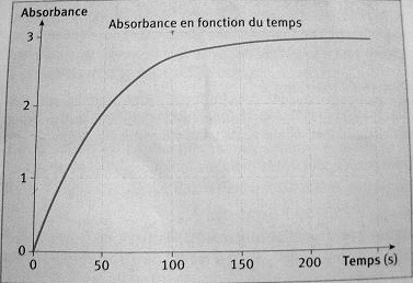 Suivi cintique par spctrophotomtrie