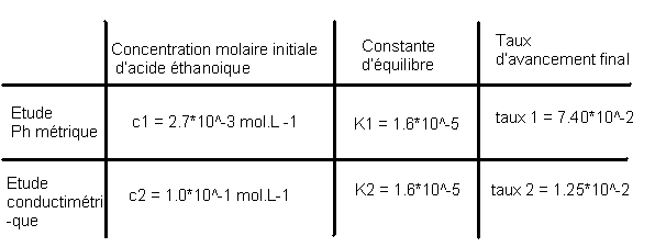 Chimie : dissociation (2 petites questions)