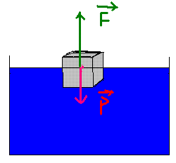 Volume Immerg du Glaon ? (avec P d\'Archimde)