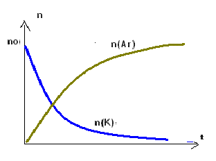 Datation par la mthode potassium-argon