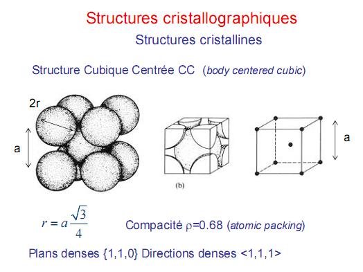 Structure cristalline (Plans et directions denses)