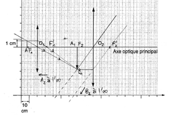 Etude d\'un microscope/formule de puissance (spcialit)