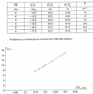 Etude d\'un microscope/formule de puissance (spcialit)