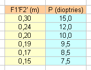 Etude d\'un microscope/formule de puissance (spcialit)