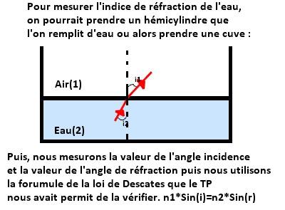 Indice de rfraction de l\'eau