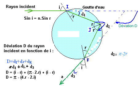 Formation d\'un arc-en ciel 
