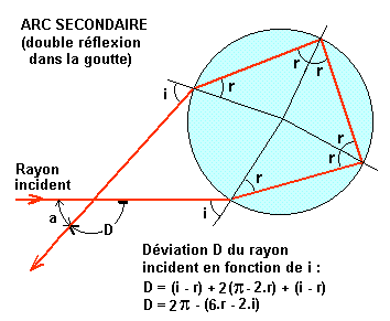 Formation d\'un arc-en ciel 