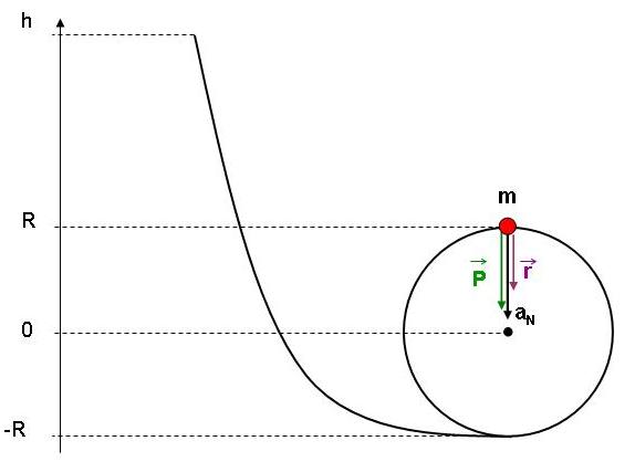 Travail nergie (looping)