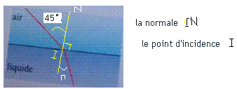 Dterminer un angle de rfraction