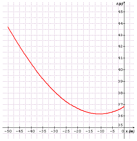 le matre nageur et la jeune femme (d\'aprs fermat et desca