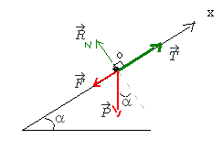 Les Lois de Newton : Projection sur axe pbl cos et sin.