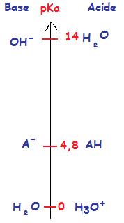 Comparaison de solutions acido-basiques