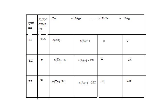 DM Oxydant/reducteur