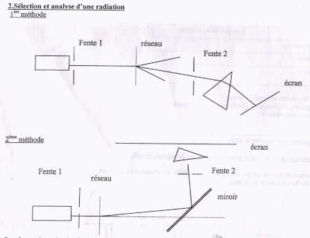 Etude de spectres