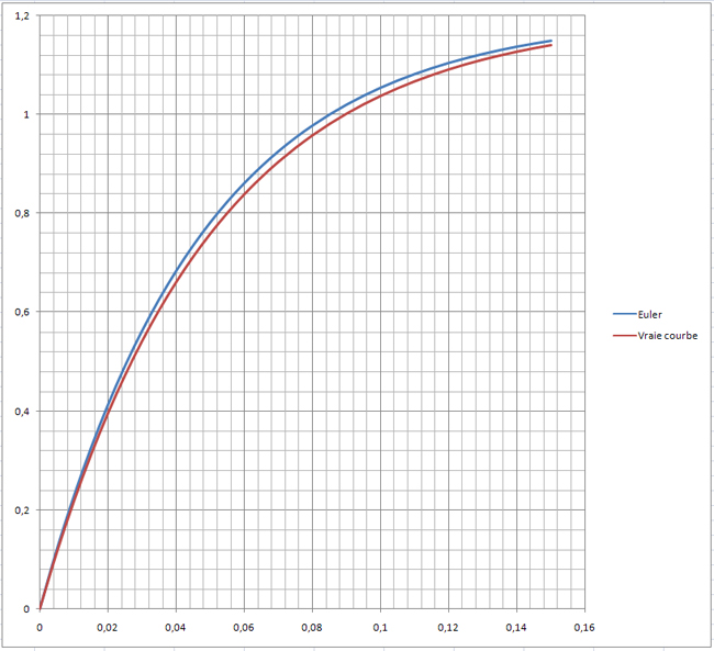 Courbe Intensit Par Methode D\'Euler.